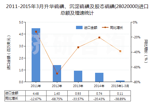 2011-2015年3月升華硫磺、沉淀硫磺及膠態(tài)硫磺(28020000)進(jìn)口總額及增速統(tǒng)計(jì)